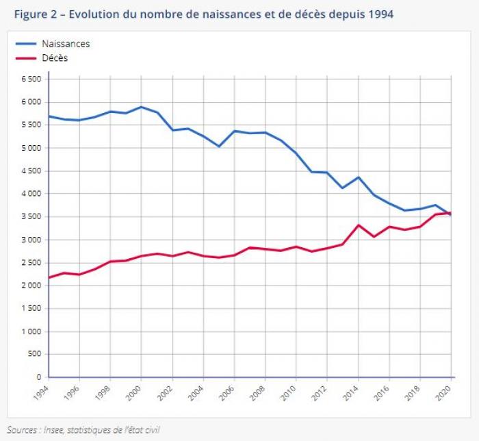 En Martinique, la population a continué à diminuer en 2020
